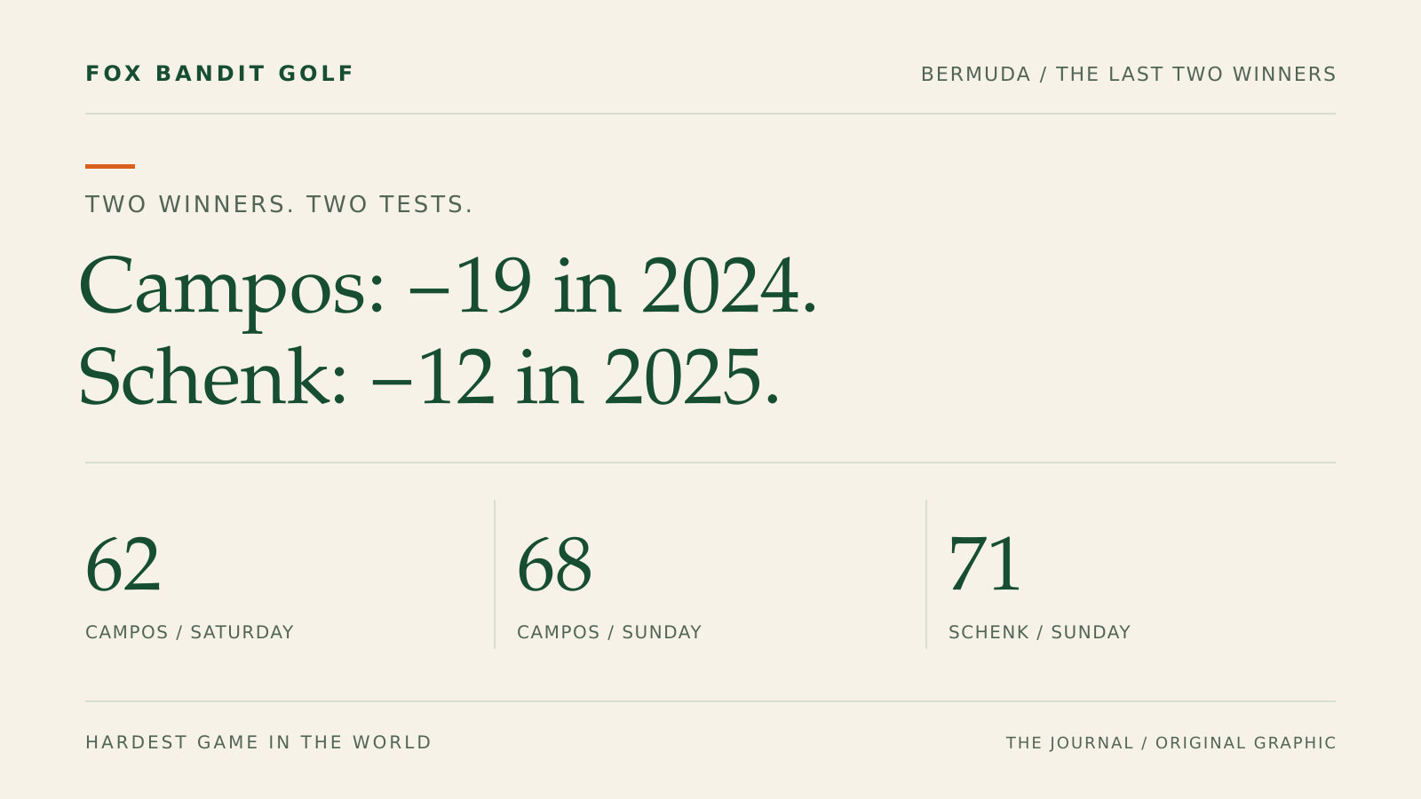 Original graphic comparing Campos at 19 under in 2024 and Schenk at 12 under in 2025.