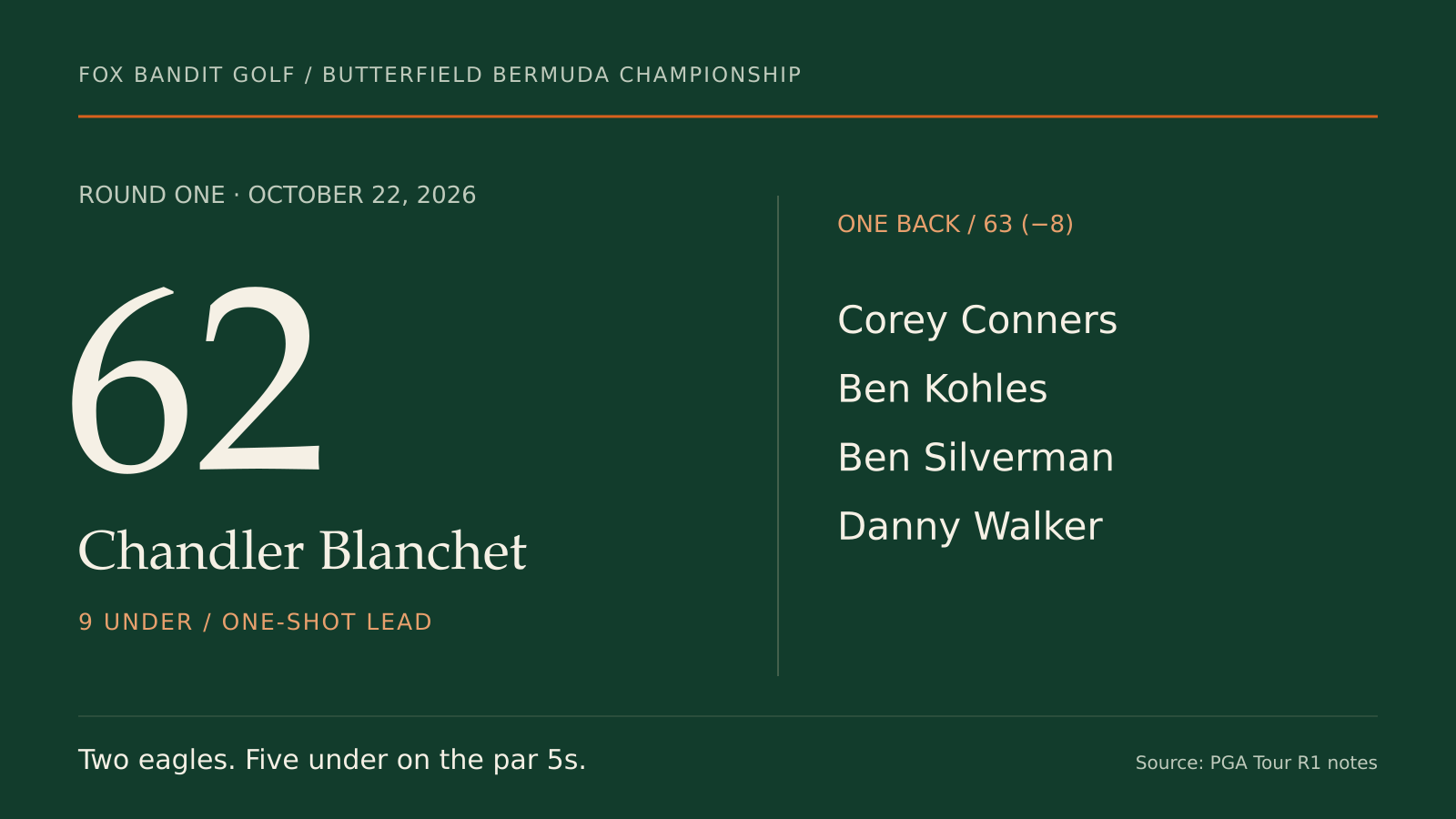 Chandler Blanchet leads Bermuda with a first-round 62; four players are one back.