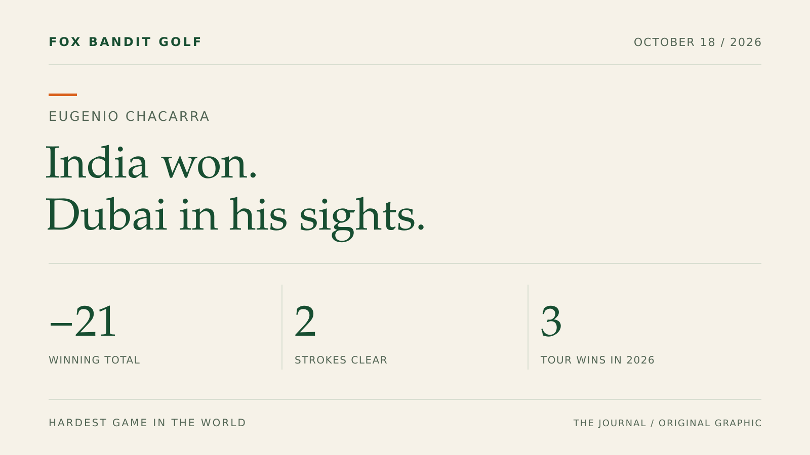 Original graphic: Eugenio Chacarra won in India at 21 under, two strokes clear, for his third Tour win of 2026.