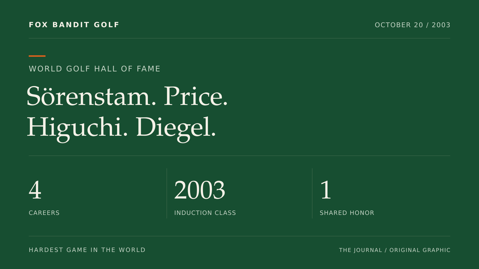 Original graphic listing the 2003 Hall of Fame class: Sörenstam, Price, Higuchi and Diegel.