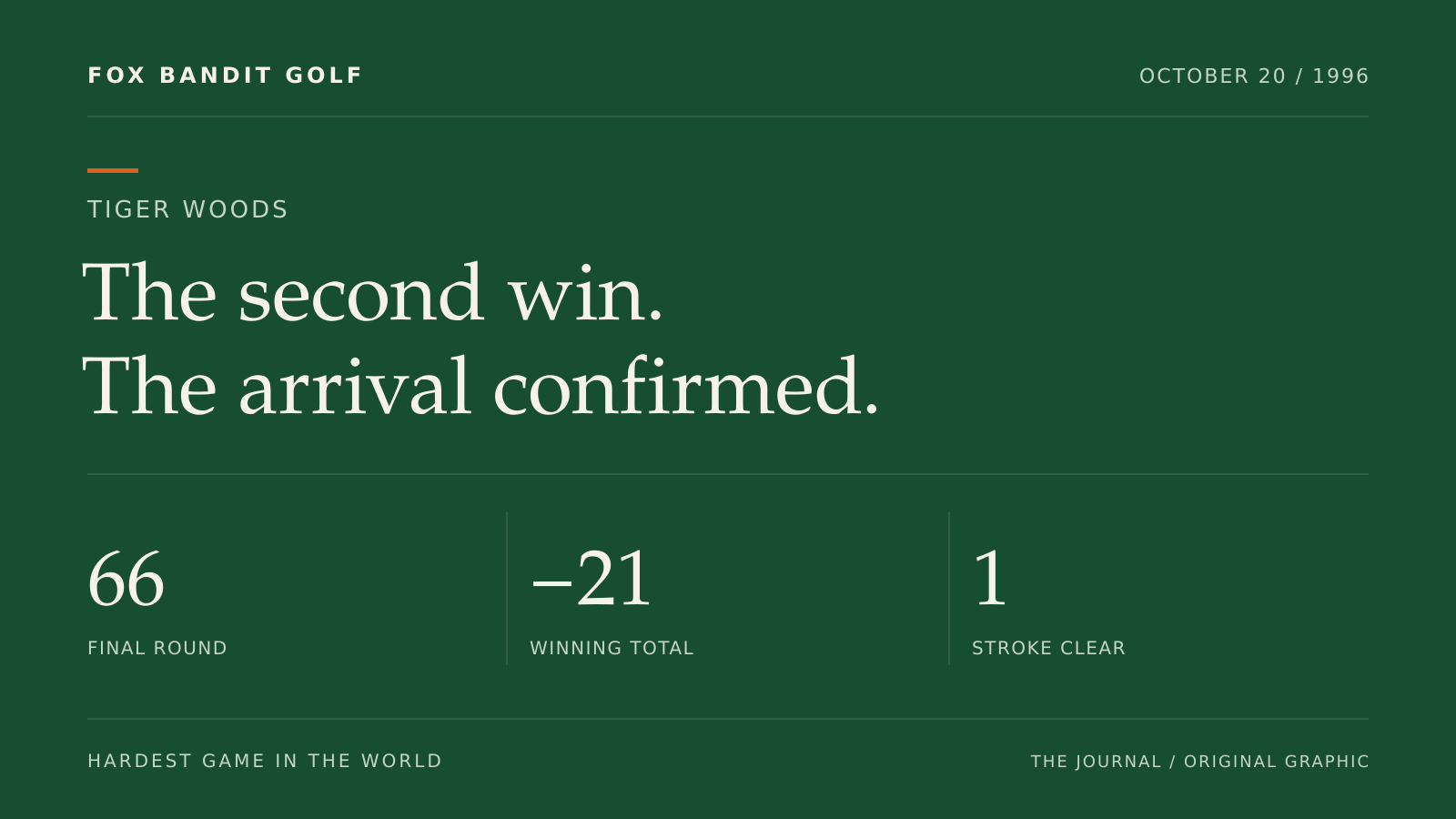 Original graphic: Tiger Woods won at Disney in 1996 with a final-round 66, 21 under and a one-stroke margin.