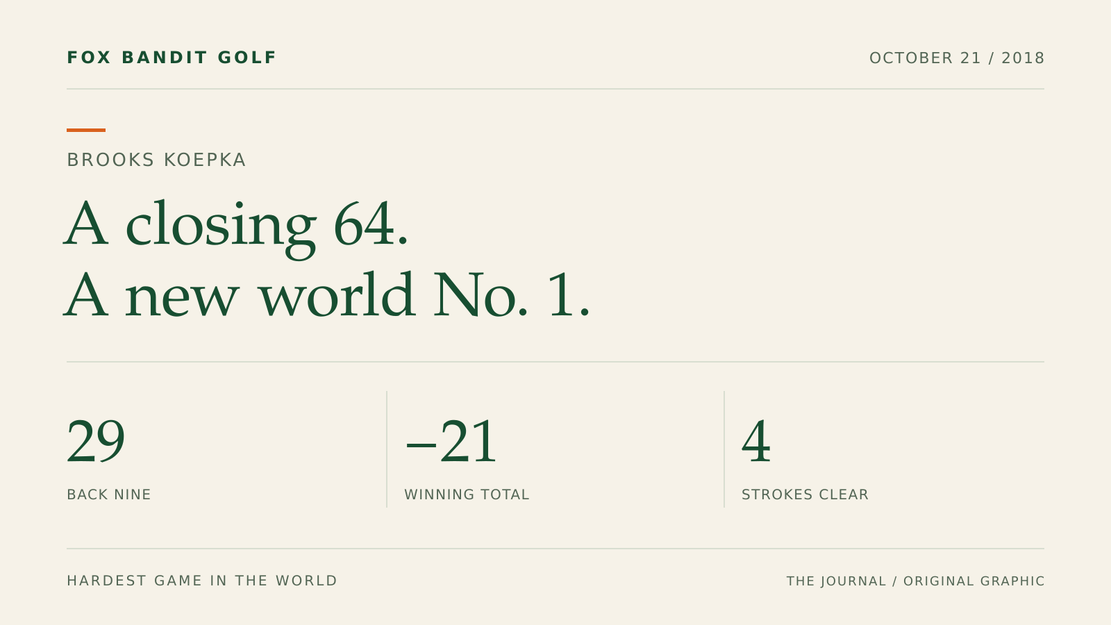 Original graphic: Brooks Koepka closed with 64 and reached world No. 1 at the 2018 CJ Cup.
