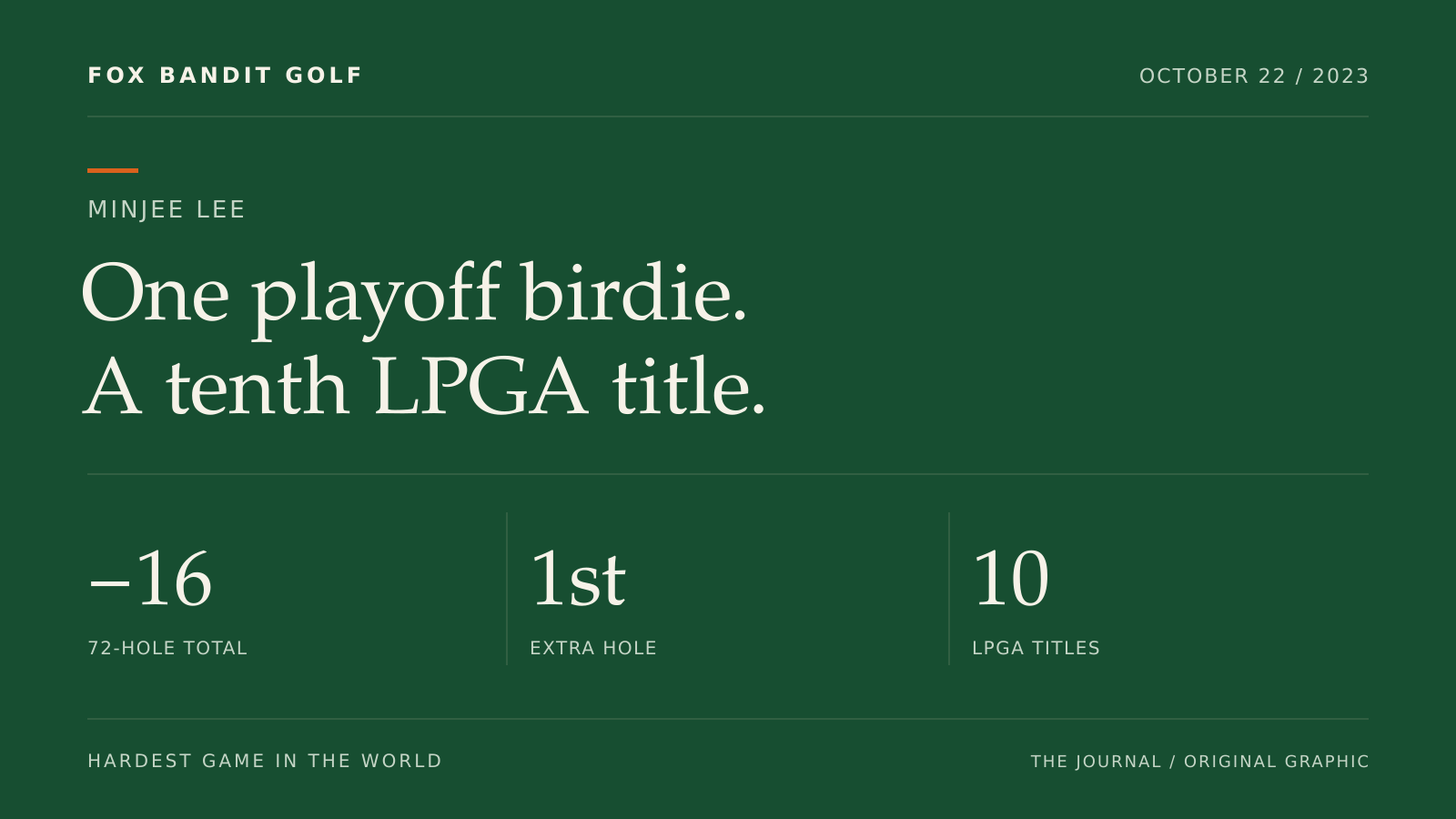 Original graphic: Minjee Lee won her tenth LPGA title with a birdie on the first playoff hole in 2023.