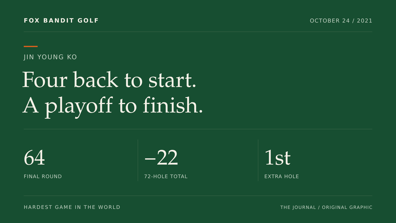 Original graphic: Jin Young Ko closed with 64 and won the 2021 BMW Ladies Championship in a playoff.