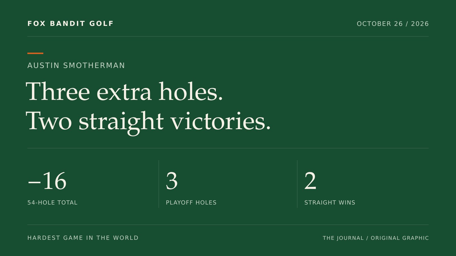 Original graphic marking Austin Smotherman’s three-hole playoff victory at the 2026 Butterfield Bermuda Championship.