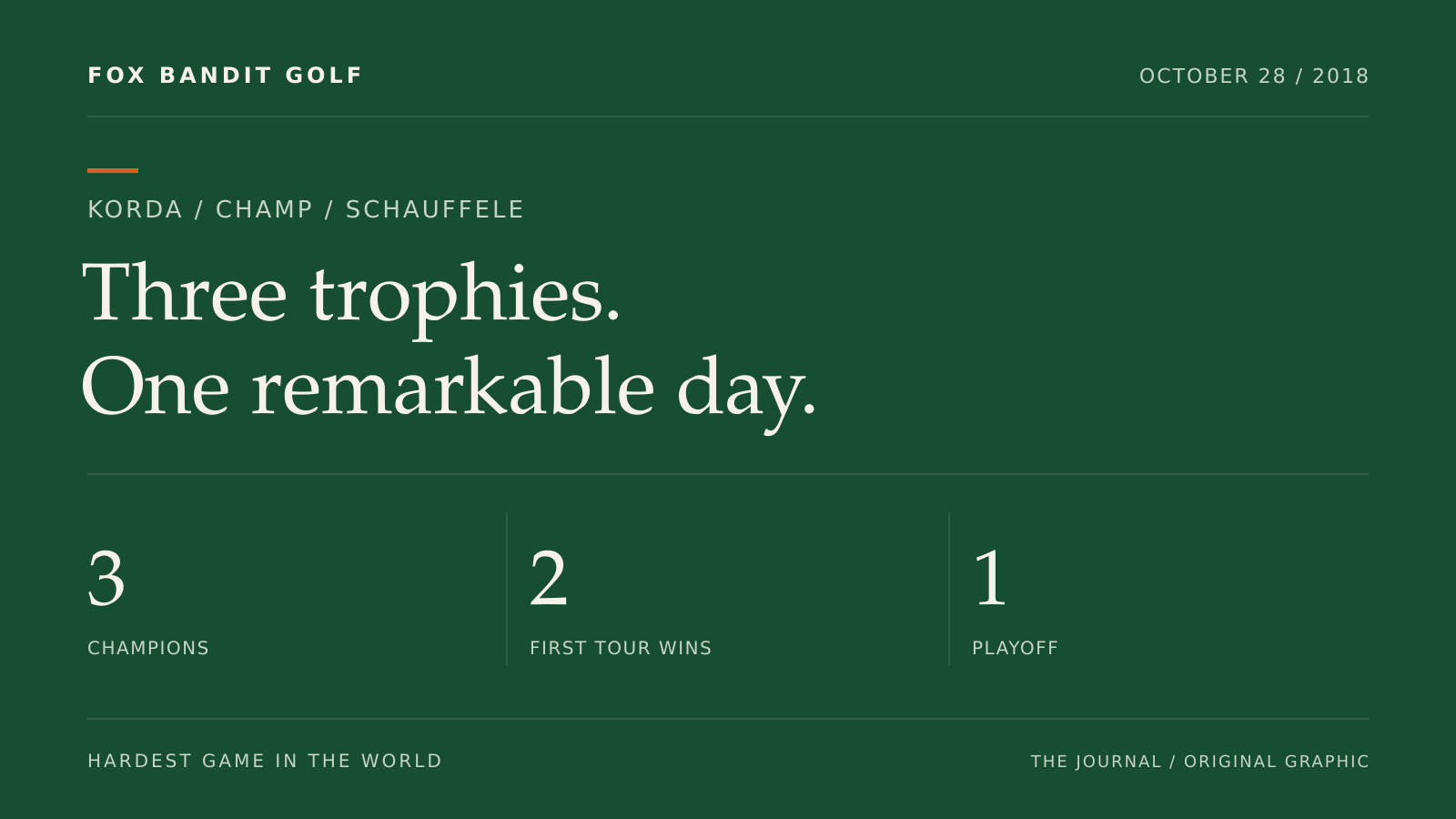 Original graphic marking the three October 28, 2018 victories by Nelly Korda, Cameron Champ and Xander Schauffele.